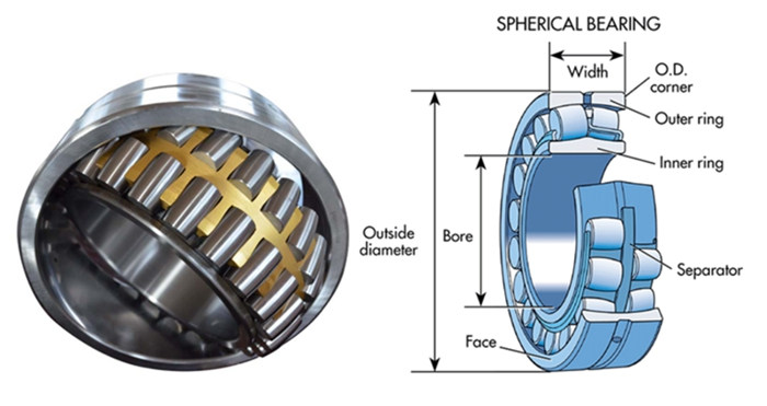 double row Spherical Roller Bearings Structure